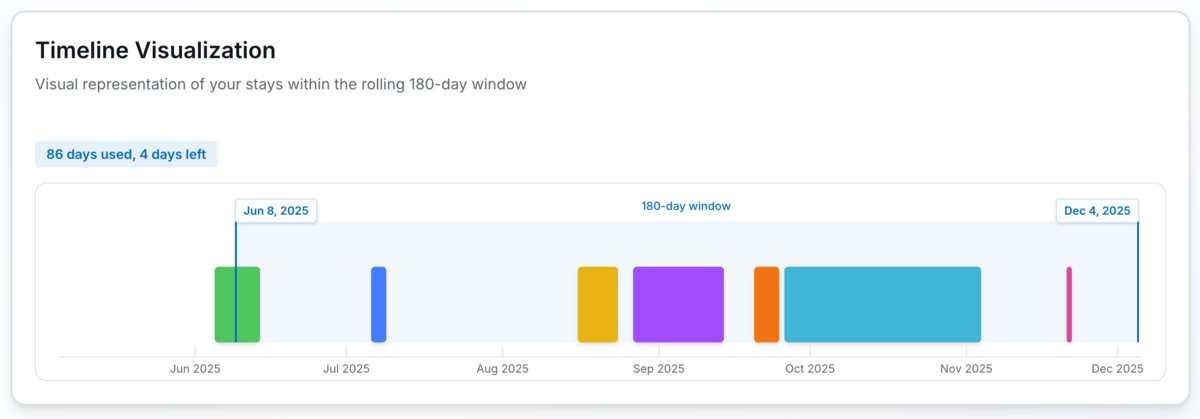 Schengen Monitor timeline visualization showing stays across a 180-day rolling window